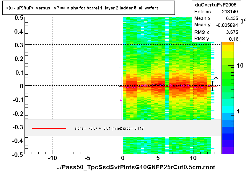 <(u - uP)/tuP> versus   vP => alpha for barrel 1, layer 2 ladder 5, all wafers