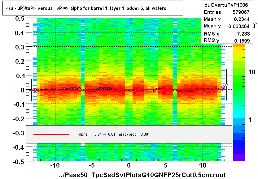 <(u - uP)/tuP> versus   vP => alpha for barrel 1, layer 1 ladder 6, all wafers