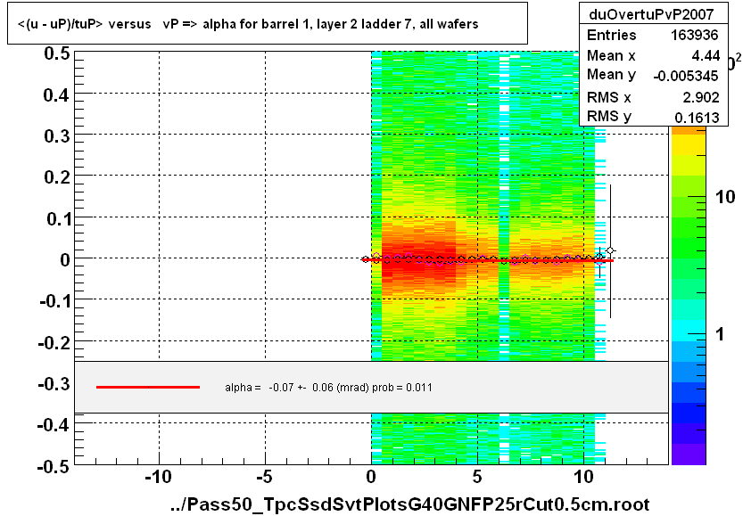 <(u - uP)/tuP> versus   vP => alpha for barrel 1, layer 2 ladder 7, all wafers