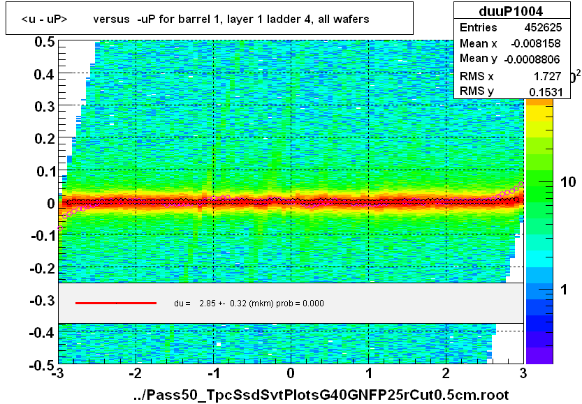 <u - uP>       versus  -uP for barrel 1, layer 1 ladder 4, all wafers