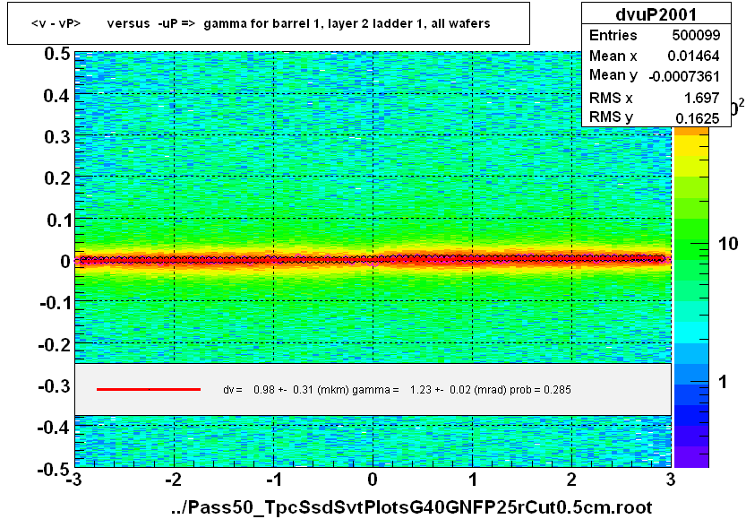 <v - vP>       versus  -uP =>  gamma for barrel 1, layer 2 ladder 1, all wafers