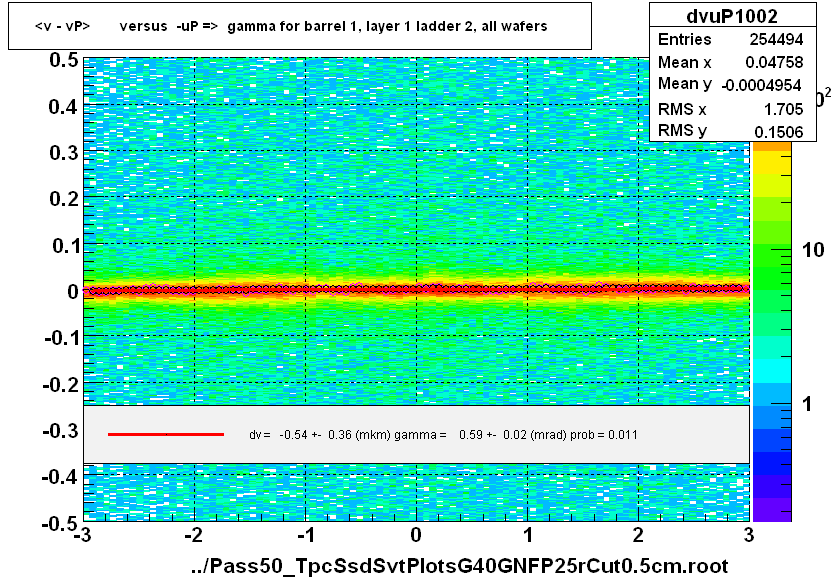 <v - vP>       versus  -uP =>  gamma for barrel 1, layer 1 ladder 2, all wafers