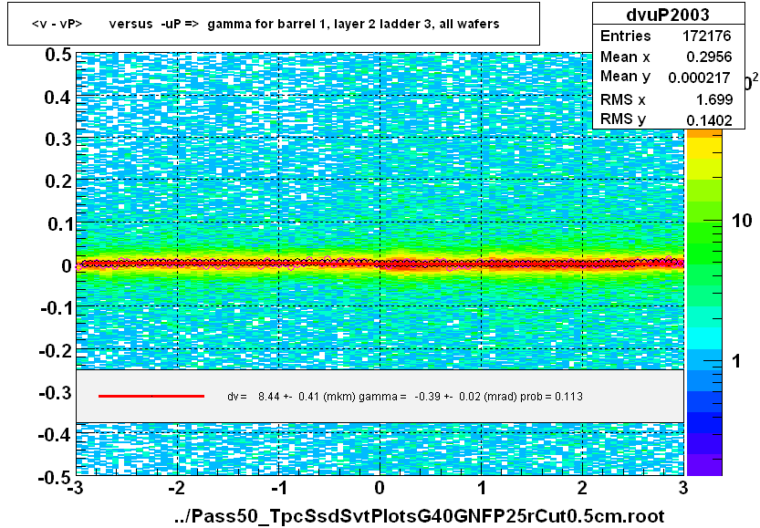 <v - vP>       versus  -uP =>  gamma for barrel 1, layer 2 ladder 3, all wafers