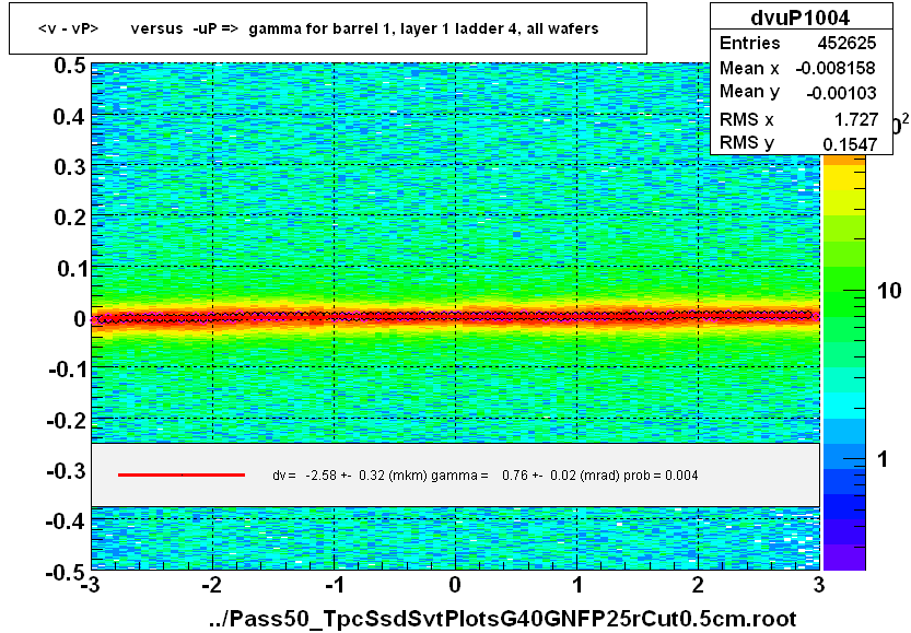 <v - vP>       versus  -uP =>  gamma for barrel 1, layer 1 ladder 4, all wafers