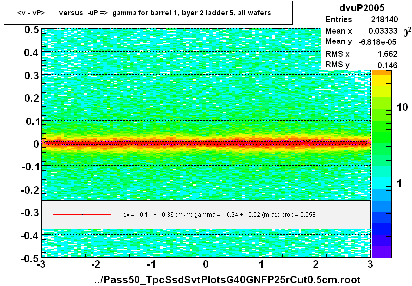 <v - vP>       versus  -uP =>  gamma for barrel 1, layer 2 ladder 5, all wafers