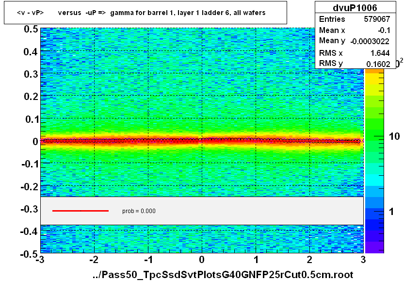 <v - vP>       versus  -uP =>  gamma for barrel 1, layer 1 ladder 6, all wafers