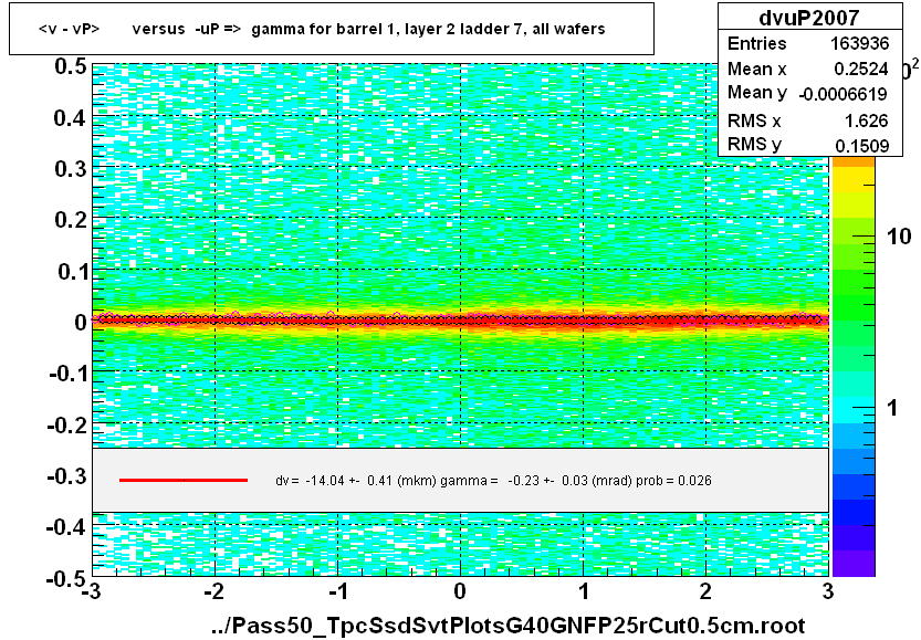 <v - vP>       versus  -uP =>  gamma for barrel 1, layer 2 ladder 7, all wafers