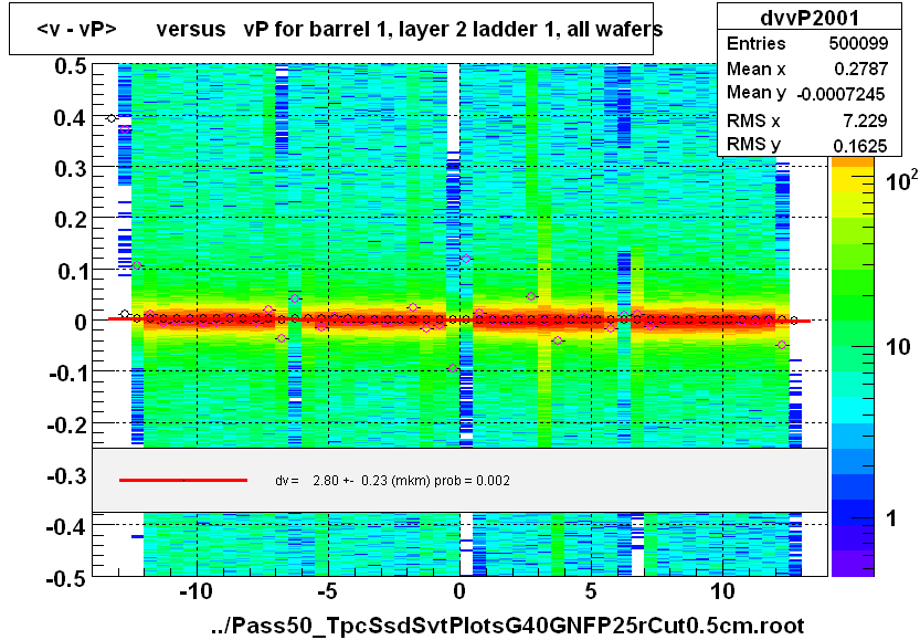 <v - vP>       versus   vP for barrel 1, layer 2 ladder 1, all wafers