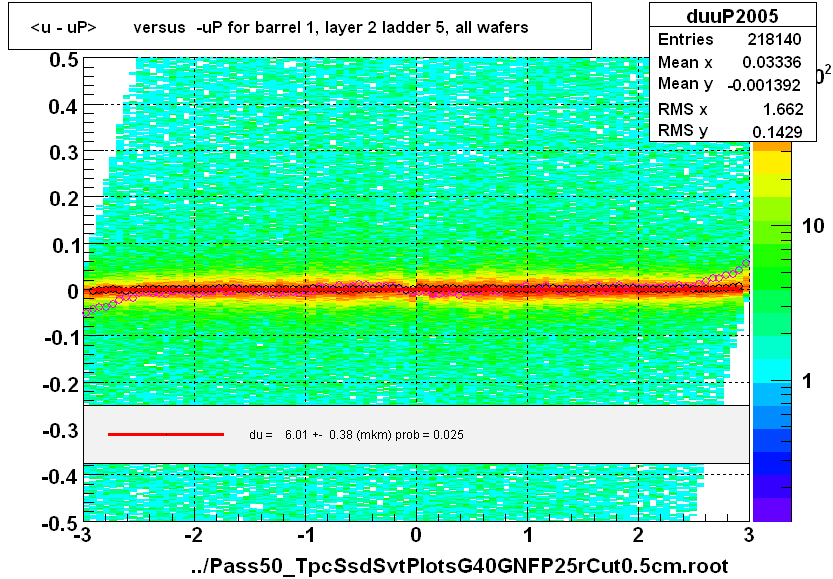 <u - uP>       versus  -uP for barrel 1, layer 2 ladder 5, all wafers