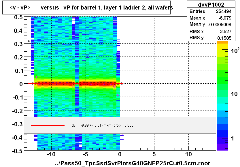 <v - vP>       versus   vP for barrel 1, layer 1 ladder 2, all wafers