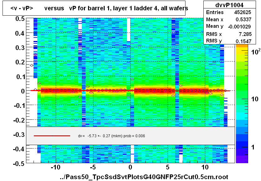 <v - vP>       versus   vP for barrel 1, layer 1 ladder 4, all wafers