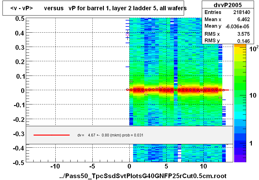 <v - vP>       versus   vP for barrel 1, layer 2 ladder 5, all wafers