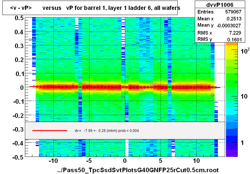 <v - vP>       versus   vP for barrel 1, layer 1 ladder 6, all wafers