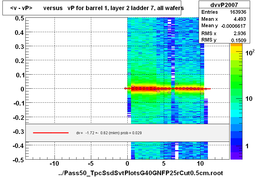 <v - vP>       versus   vP for barrel 1, layer 2 ladder 7, all wafers