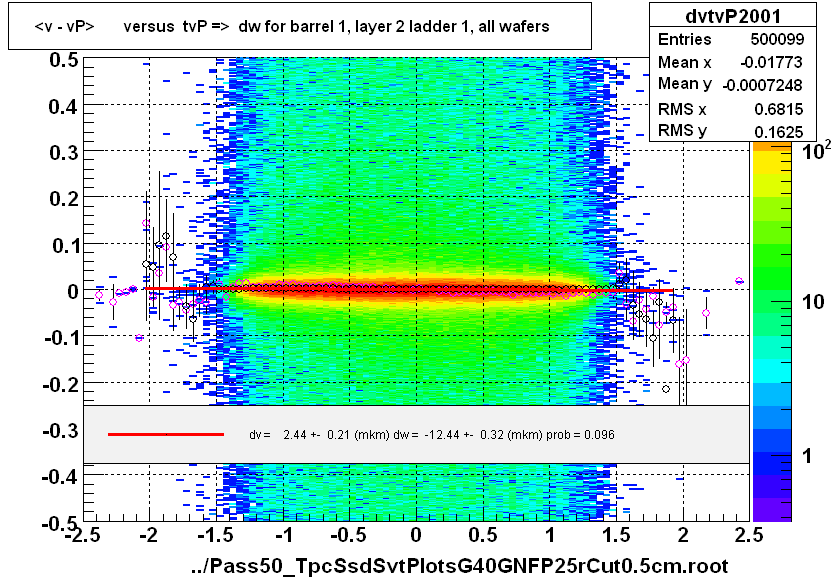 <v - vP>       versus  tvP =>  dw for barrel 1, layer 2 ladder 1, all wafers