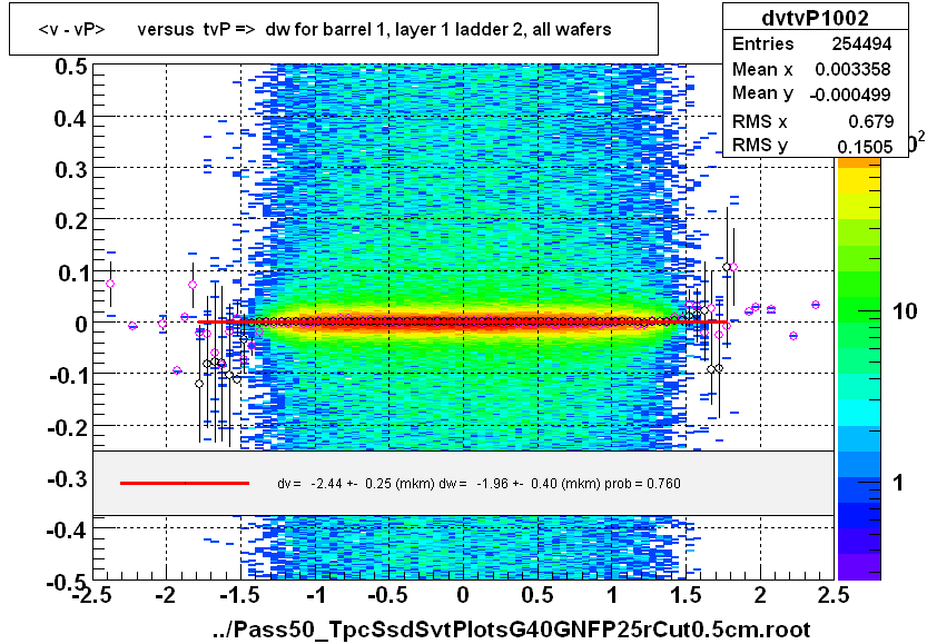 <v - vP>       versus  tvP =>  dw for barrel 1, layer 1 ladder 2, all wafers