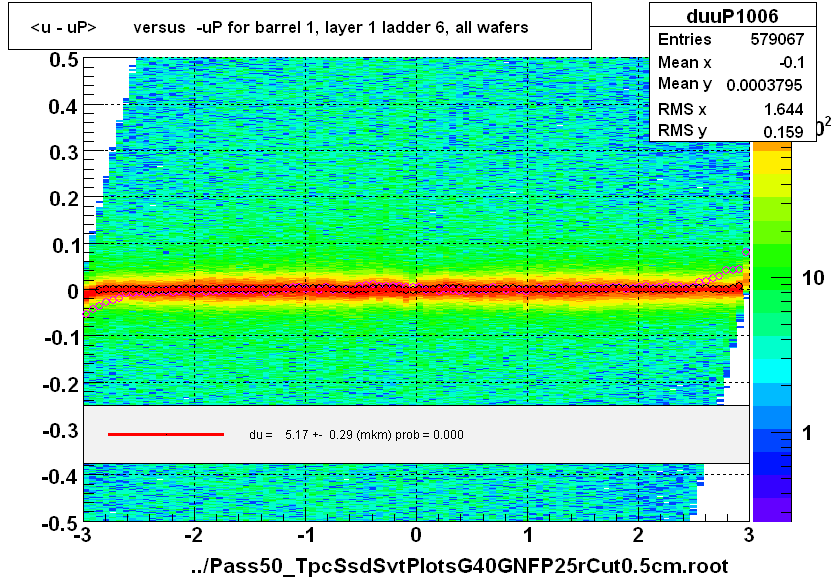 <u - uP>       versus  -uP for barrel 1, layer 1 ladder 6, all wafers