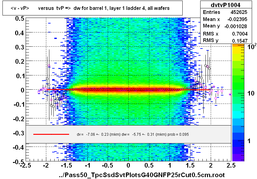 <v - vP>       versus  tvP =>  dw for barrel 1, layer 1 ladder 4, all wafers