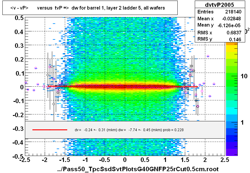 <v - vP>       versus  tvP =>  dw for barrel 1, layer 2 ladder 5, all wafers