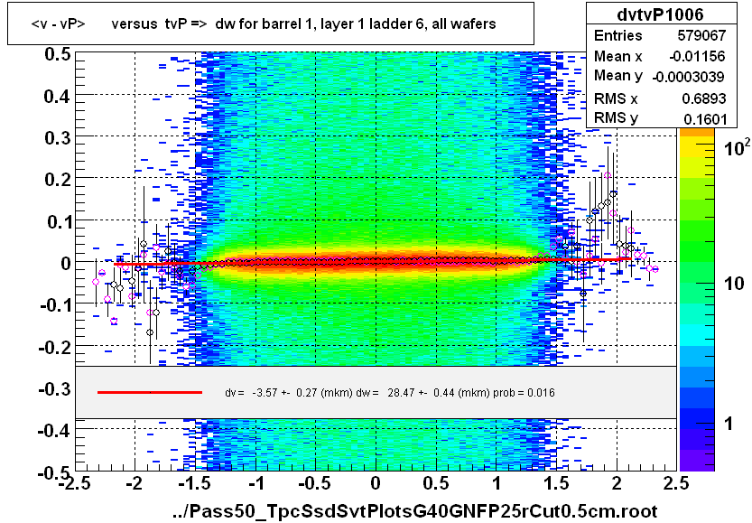 <v - vP>       versus  tvP =>  dw for barrel 1, layer 1 ladder 6, all wafers