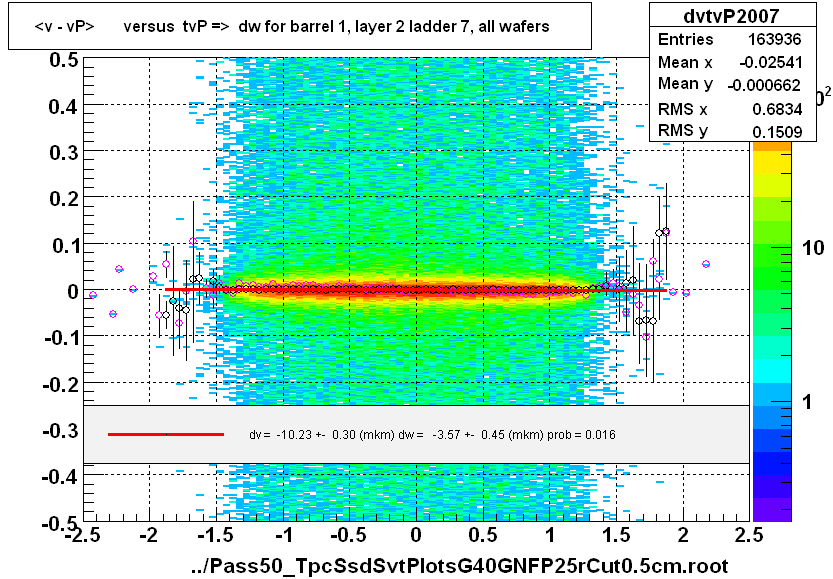 <v - vP>       versus  tvP =>  dw for barrel 1, layer 2 ladder 7, all wafers