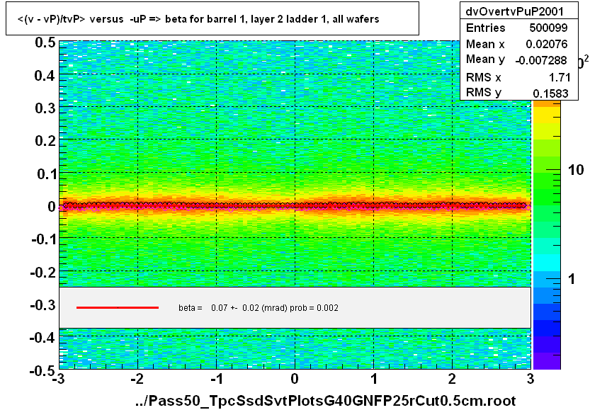 <(v - vP)/tvP> versus  -uP => beta for barrel 1, layer 2 ladder 1, all wafers