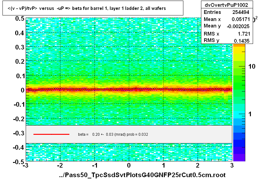 <(v - vP)/tvP> versus  -uP => beta for barrel 1, layer 1 ladder 2, all wafers