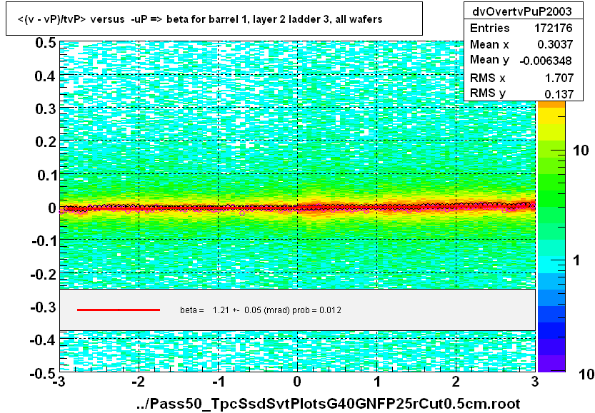 <(v - vP)/tvP> versus  -uP => beta for barrel 1, layer 2 ladder 3, all wafers