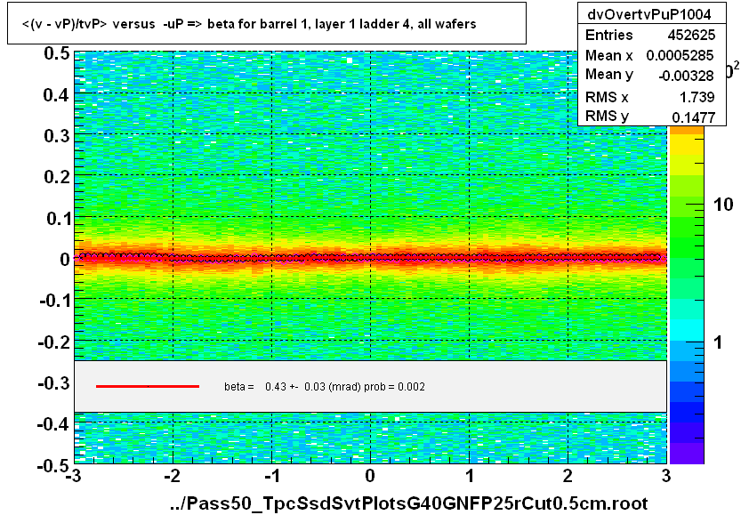 <(v - vP)/tvP> versus  -uP => beta for barrel 1, layer 1 ladder 4, all wafers