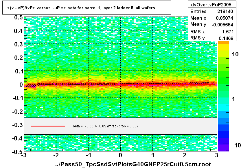 <(v - vP)/tvP> versus  -uP => beta for barrel 1, layer 2 ladder 5, all wafers