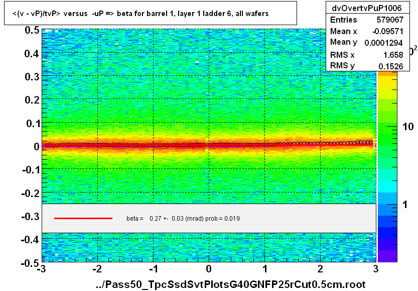 <(v - vP)/tvP> versus  -uP => beta for barrel 1, layer 1 ladder 6, all wafers