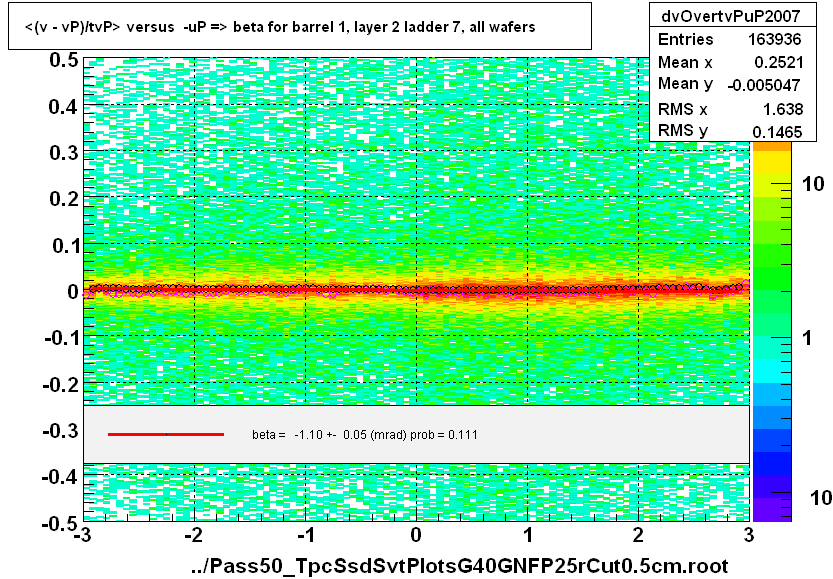 <(v - vP)/tvP> versus  -uP => beta for barrel 1, layer 2 ladder 7, all wafers