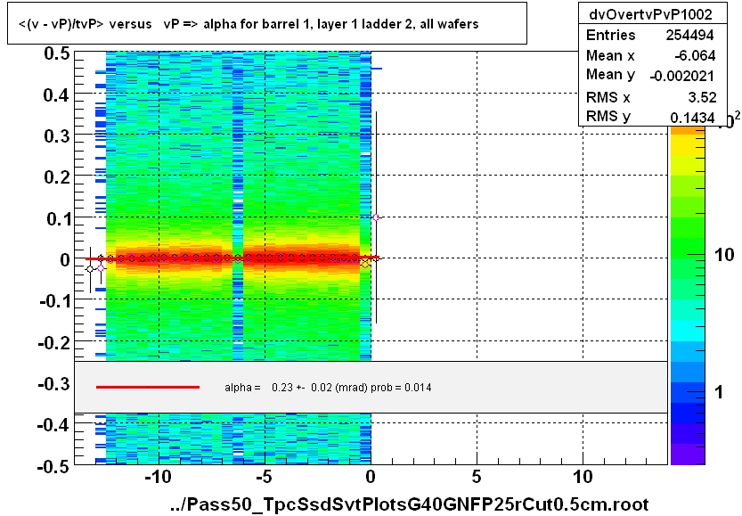 <(v - vP)/tvP> versus   vP => alpha for barrel 1, layer 1 ladder 2, all wafers