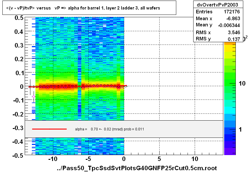 <(v - vP)/tvP> versus   vP => alpha for barrel 1, layer 2 ladder 3, all wafers