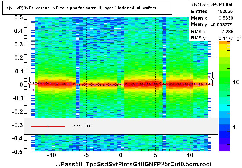 <(v - vP)/tvP> versus   vP => alpha for barrel 1, layer 1 ladder 4, all wafers