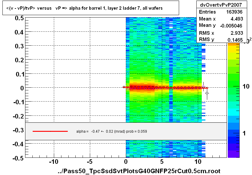 <(v - vP)/tvP> versus   vP => alpha for barrel 1, layer 2 ladder 7, all wafers