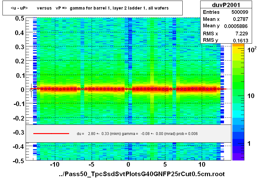 <u - uP>       versus   vP =>  gamma for barrel 1, layer 2 ladder 1, all wafers