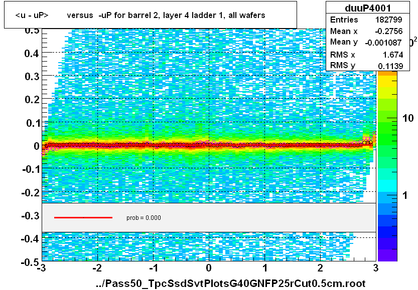 <u - uP>       versus  -uP for barrel 2, layer 4 ladder 1, all wafers