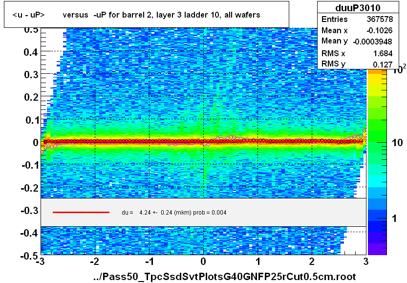 <u - uP>       versus  -uP for barrel 2, layer 3 ladder 10, all wafers