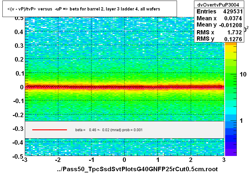 <(v - vP)/tvP> versus  -uP => beta for barrel 2, layer 3 ladder 4, all wafers