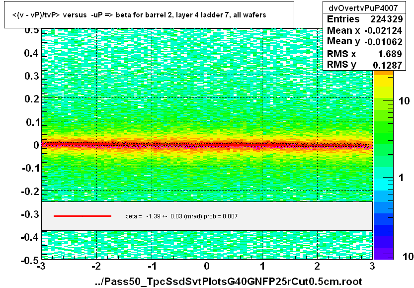 <(v - vP)/tvP> versus  -uP => beta for barrel 2, layer 4 ladder 7, all wafers