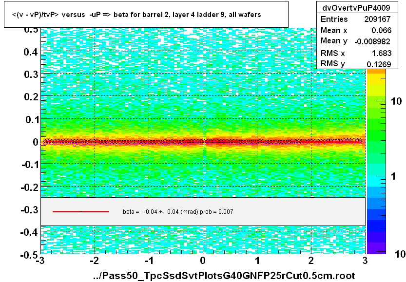 <(v - vP)/tvP> versus  -uP => beta for barrel 2, layer 4 ladder 9, all wafers