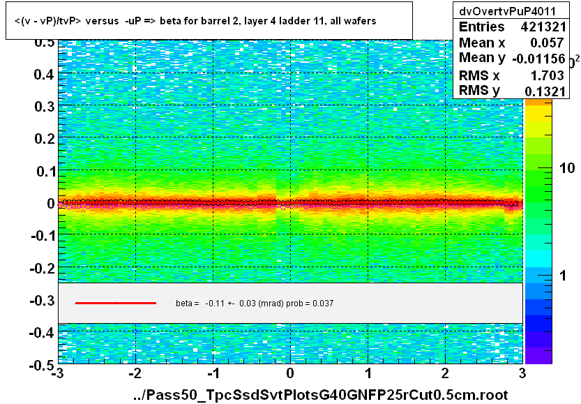 <(v - vP)/tvP> versus  -uP => beta for barrel 2, layer 4 ladder 11, all wafers