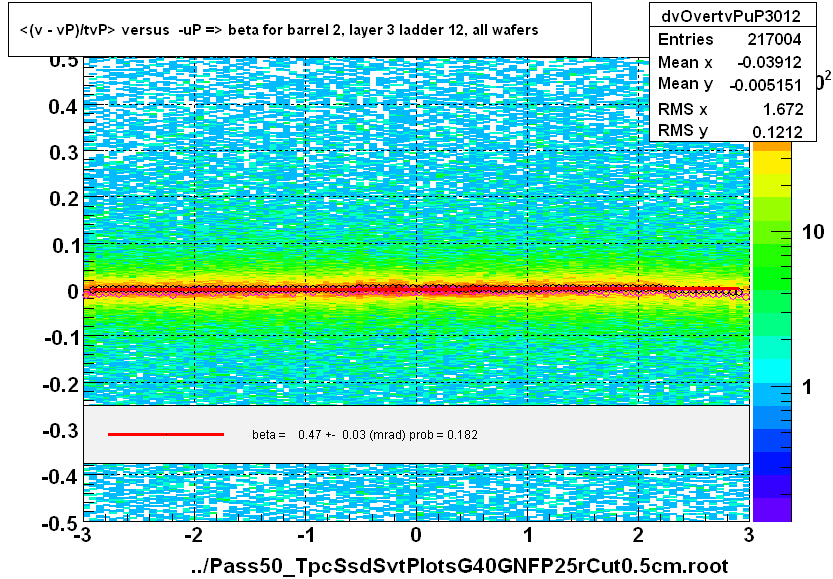 <(v - vP)/tvP> versus  -uP => beta for barrel 2, layer 3 ladder 12, all wafers