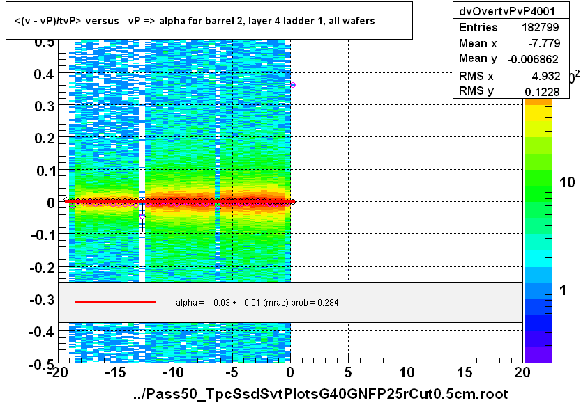 <(v - vP)/tvP> versus   vP => alpha for barrel 2, layer 4 ladder 1, all wafers