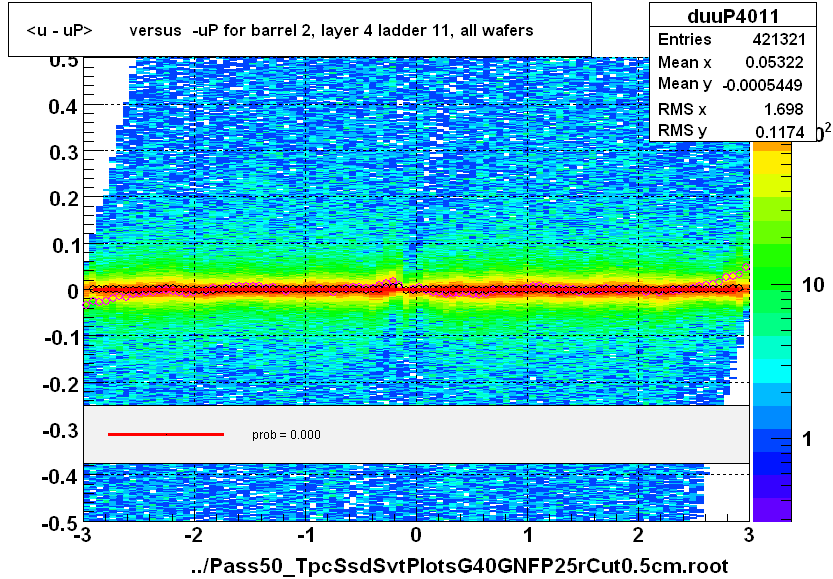 <u - uP>       versus  -uP for barrel 2, layer 4 ladder 11, all wafers
