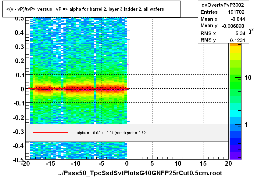 <(v - vP)/tvP> versus   vP => alpha for barrel 2, layer 3 ladder 2, all wafers