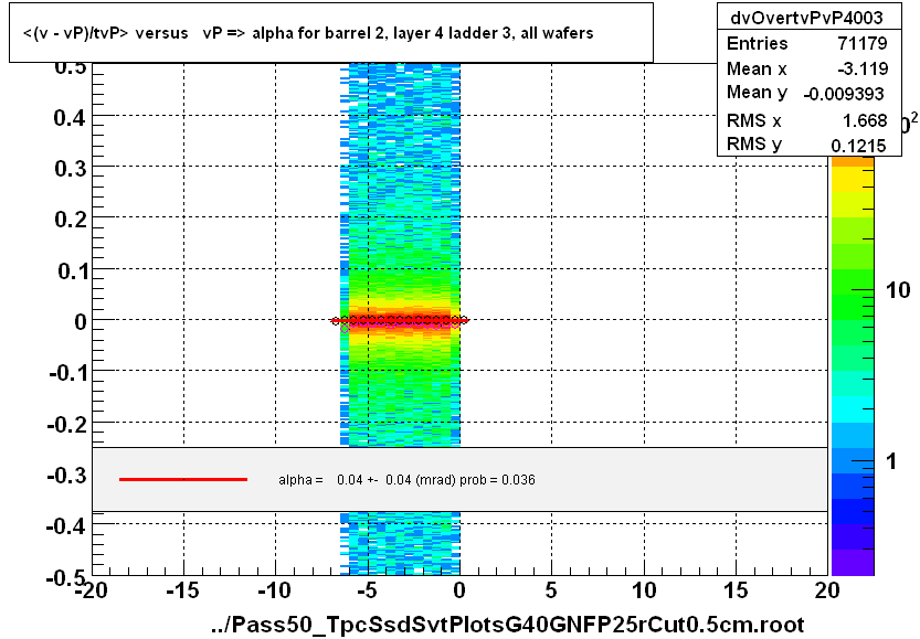 <(v - vP)/tvP> versus   vP => alpha for barrel 2, layer 4 ladder 3, all wafers