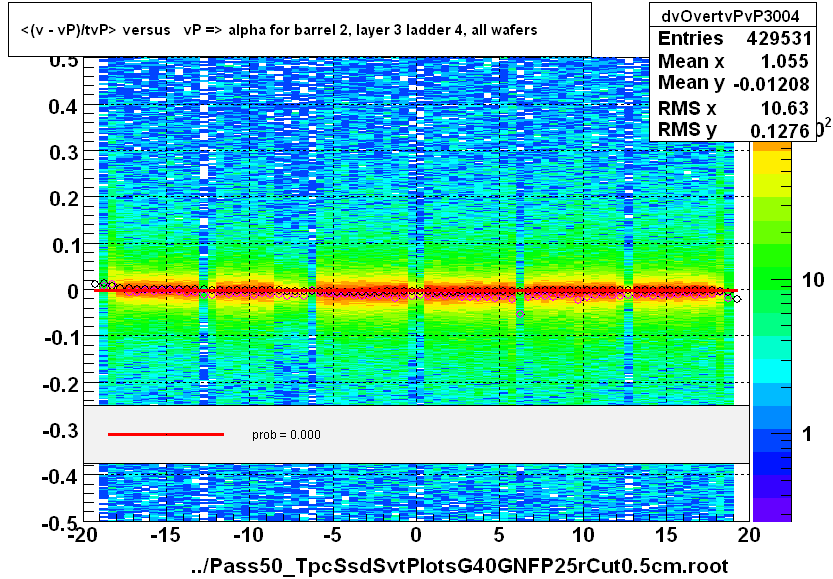 <(v - vP)/tvP> versus   vP => alpha for barrel 2, layer 3 ladder 4, all wafers