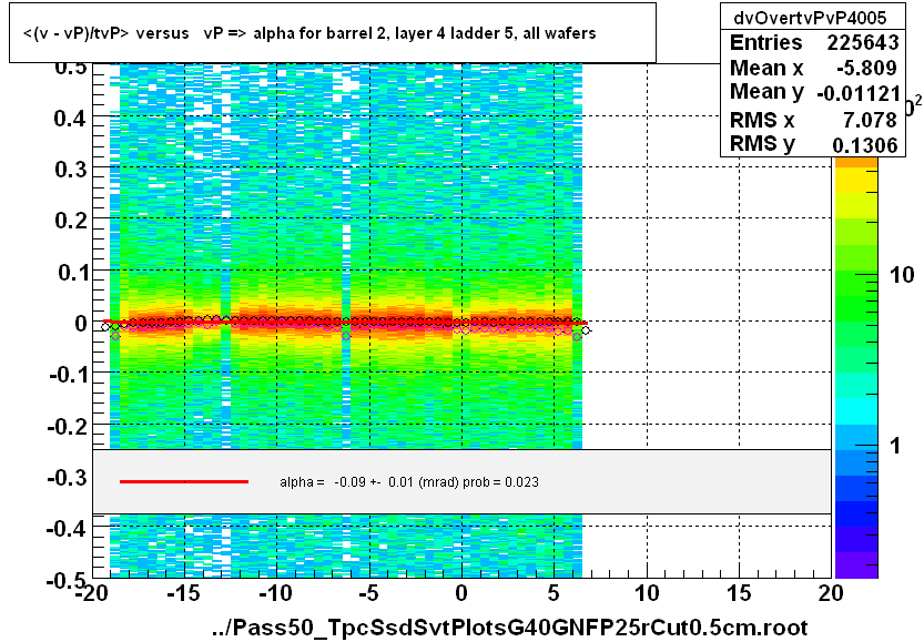 <(v - vP)/tvP> versus   vP => alpha for barrel 2, layer 4 ladder 5, all wafers